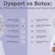 Dysport vs Botox