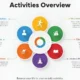 Activities